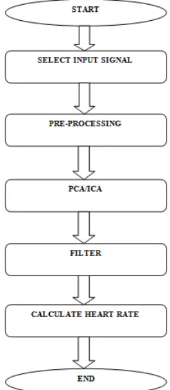 Fig 1. Flowchart for Methodology  
