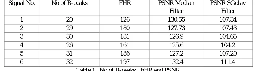 Table 1.  No of R-peaks,  FHR and PSNR. 