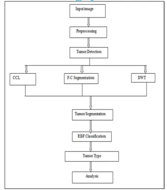 Fig. 1 Architecture of the Proposed System 