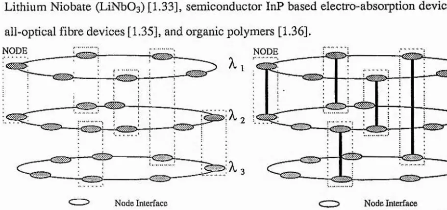 Figure 1.6 a) A schematic diagram showing the reduction in fragmentation in a wavelength routed network with a) and without b) wavelength conversion at the network nodes.