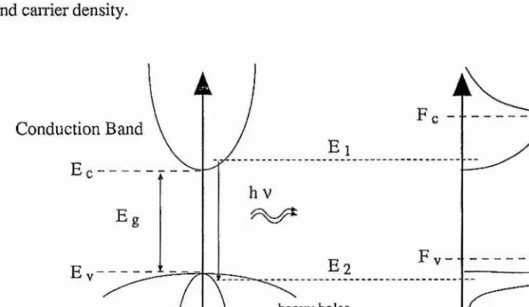 Figure 2.2: a) A schematic diagram of the conduction and valence bands in InGaAsP and b) a schematic of theoccupied states variation with energy.