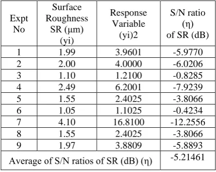 Table 4     S/N ratio calculation of SR for Aluminum  
