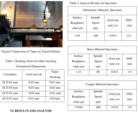 Table 1 Reading observed while checking 