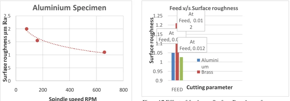 Figure 16 Effect of speed over Surface Roughness for all materials 