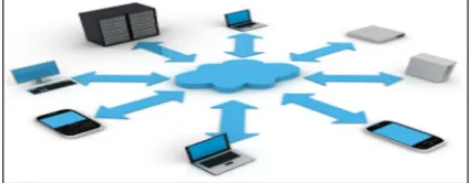 Fig 1: Various Devices Connected Via Cloud 