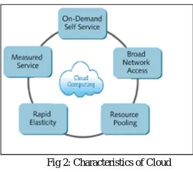 Fig 3: Cloud Service Models 