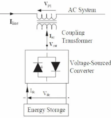 Figure 2. SSSC functional model 