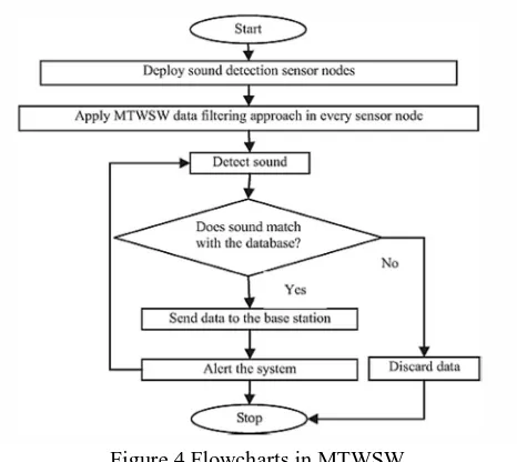 Figure 4 Flowcharts in MTWSW 