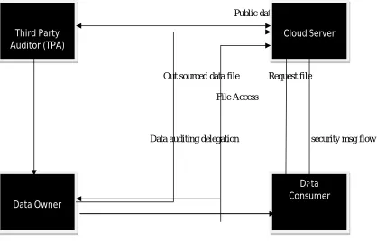 FIG 1. Architecture Diagram of ID-DPDP A data flow diagram (DFD) is a graphical representation of the "flow" of data through an information system, modeling its process 