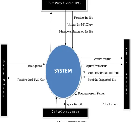 FIG 2. Context Diagram   level of dataflow diagram, Request send to system then the request has been processed by third party 