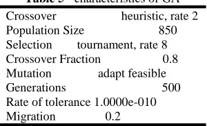 Table 4 The local priorities which are obtained of model (2) with norm 2 and  population size: 850 