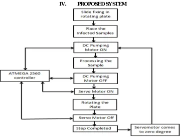 Fig 3: Manual process of Gram staining process 
