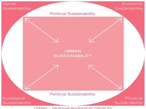 Figure 1: Urban sustainability 