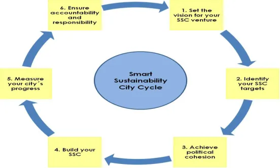 Figure 2: Smart sustainability life cycle 