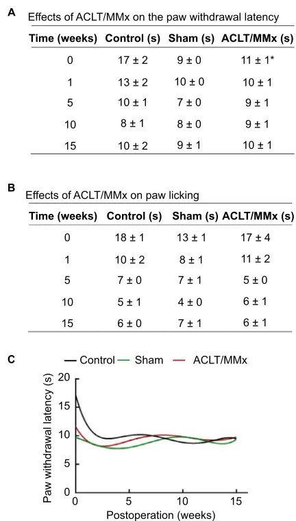 Table 2 effects of aclT and MMx on motor coordination and balance