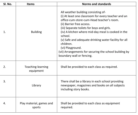 Table no. 1: Norms and Standard about Teaching-Learning Materials and Basic Infrastructures of A Primary School in the RTE Act, 2009
