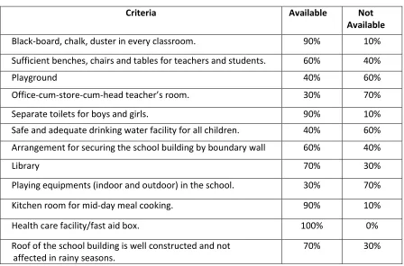 Table no. 1: Availability of teaching-learning materials and basic infrastructure in primary schools of Contai municipality, West Bengal