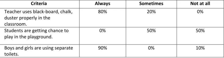 Table no. 3: Utilisation of teaching-learning materials and basic infrastructure in primary schools of 