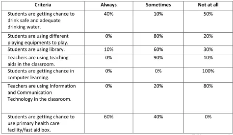 Table no. 4: Utilisation of teaching-learning materials and basic infrastructure in primary schools of Contai municipality, West Bengal 