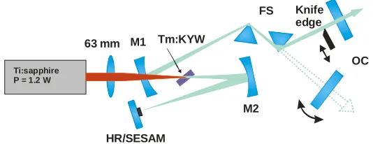 Fig. 1. Schematic of the Tm:KYW mode-locked laser. M1reflector mirrors, rplane high-reflector mirror; FS – pair of IR grade fused silica prisms