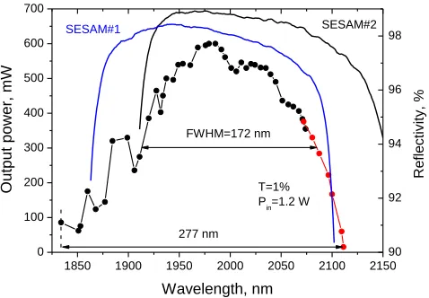 Fig. 2. Tunability of the Tm:KYW laser during continuous wave operation at room temperature (left-hand y-axis, black and red symbols indicate the tunability ranges obtained with a Lyot filter and a prism respectively) and reflectivity curves of the SESAM #