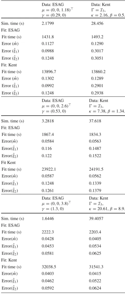 Table 1 Results of simulation study for ﬁtting the ESAG and Kentdistributions to both ESAG and Kent simulated data