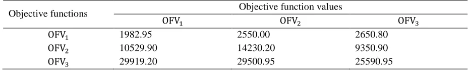 Table 3. Summary results of test problems by TH method for  = (0.5,0.2,0.3) and 