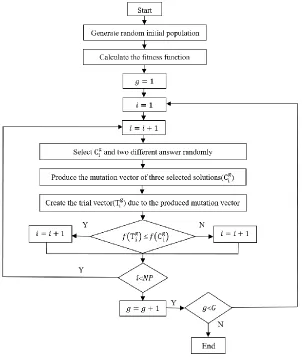 Figure 1. Flowchart of Deferential Evolution (DE). 