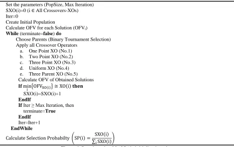Figure 4. Pseudo code of SAICA’s initialization phase. 
