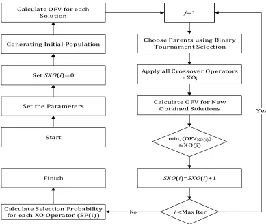 Figure 6. Flowchart of the initialization phase. 