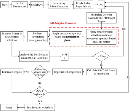Figure 7. Flowchart of the main phase.  