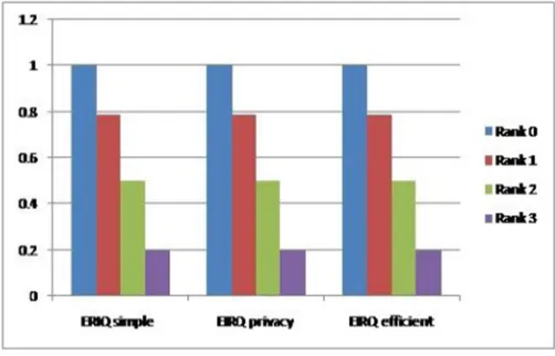 Fig. 5 File survival rate under Bloom Filter Setting The Fig.5 Throughput of the EIRQ Scheme under Bloom Filter Setting is satisfied cost efficient services and file retrieving from the 