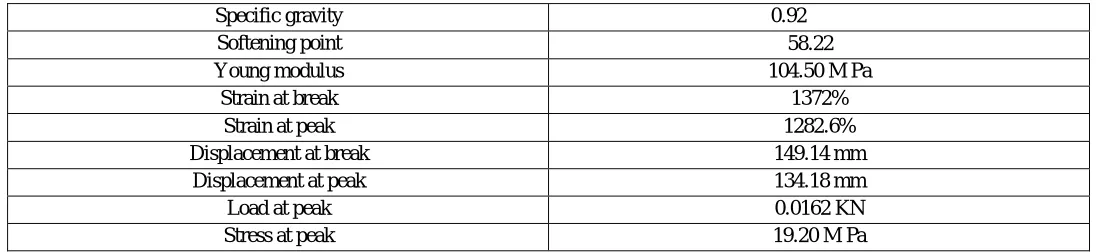 Table 2. Physical Properties of Bitumen 