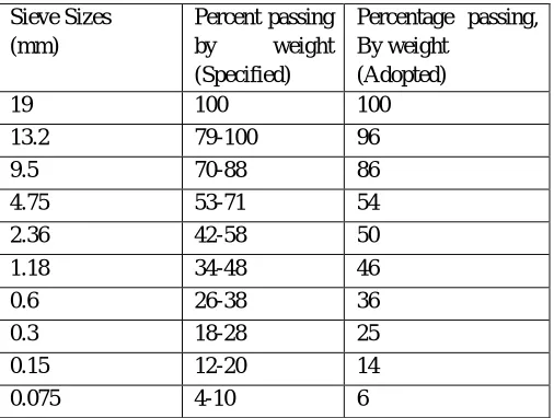 Table 3. Physical Properties of Aggregate Unit Method of 