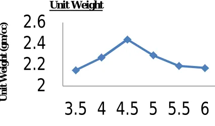 Figure 1. Unit Weight vs. Bitumen content  