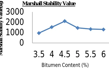 Figure 2. Flow Value vs. Bitumen content  