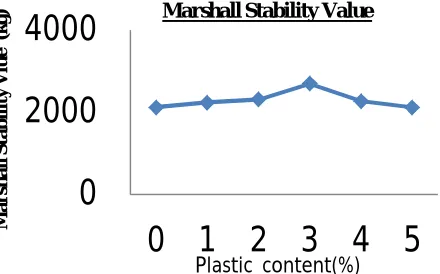 Figure 6. Marshal Stability Value vs. Plastic content  
