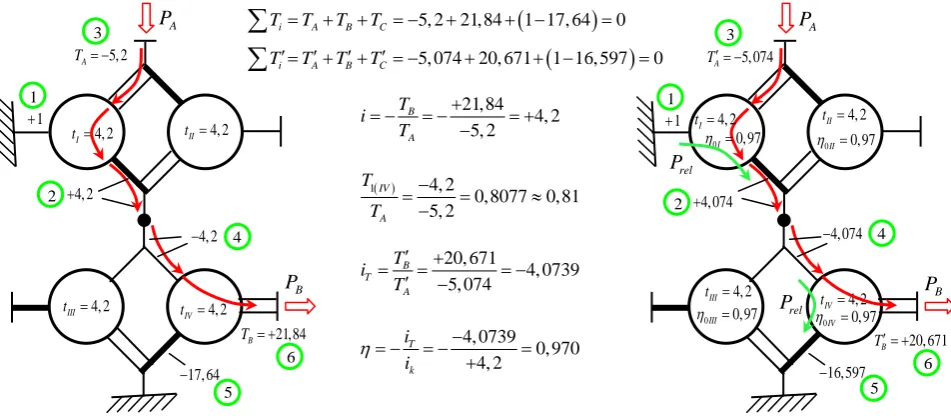 Fig. 3. A four-carrier planetary change-gear with four gear-ratio steps (speeds) 
