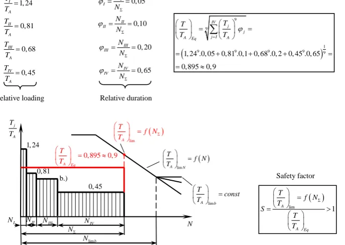 Fig. 6. Ideal and real torques, speed and torque ratios and efficiency of “third speed” of the planetary change-gear from Fig.3 