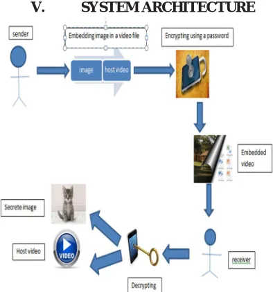 Fig 2 represents the system architecture 