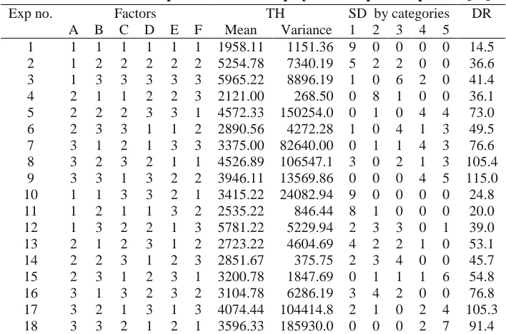 Table 1. Summarized experimental data of polysilicon deposition process [31]. Exp no. Factors TH  SD  by categories DR 
