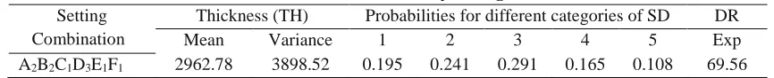 Table 2. Predicted mean and variance of TH, probabilities for different categories of SD and the expected value of DR at the chosen arbitrary setting combination