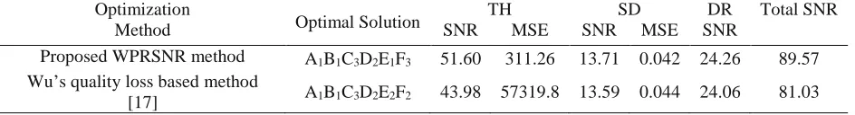Table 3. Expected values of different responses under the two optimal process conditions