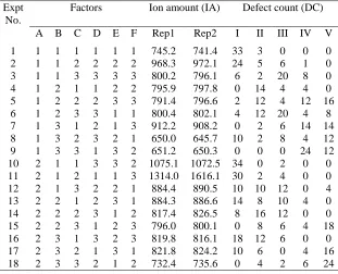 Table 5. Experimental data on ion implantation process [29]. 