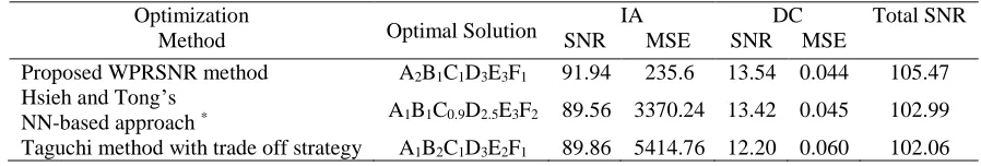 Table 7. Expected values of measures at different optimal process conditions. 