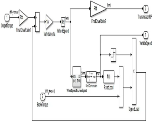 Fig 9: Vehicle subsystem (masked) 