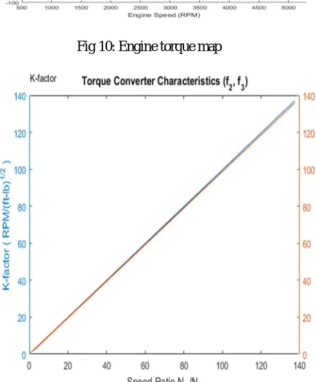 Fig 10: Engine torque map 