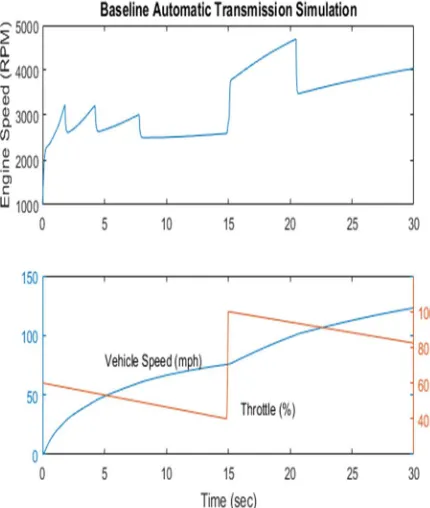 Fig.13: State flow diagram of the proposed transmission shift logic 