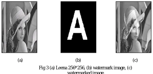Fig 1 Digital watermarking – Embedding   