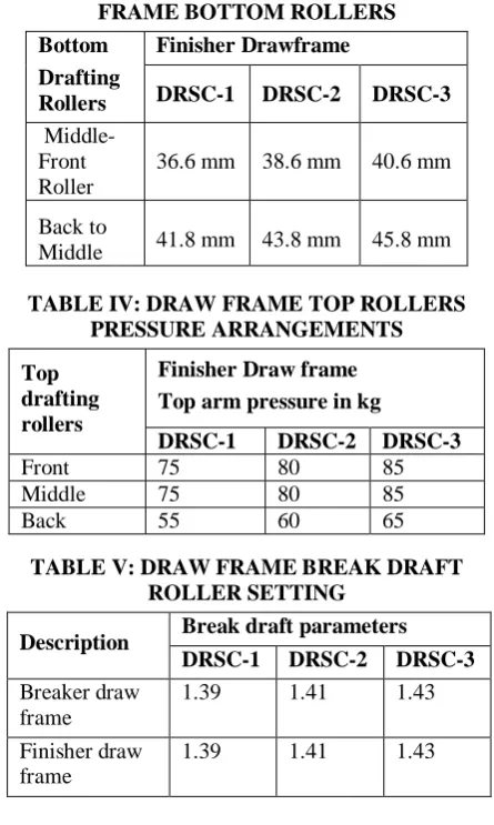 TABLE VI: RING FRAME YARN PREPARATION PROCESS PARAMETER 